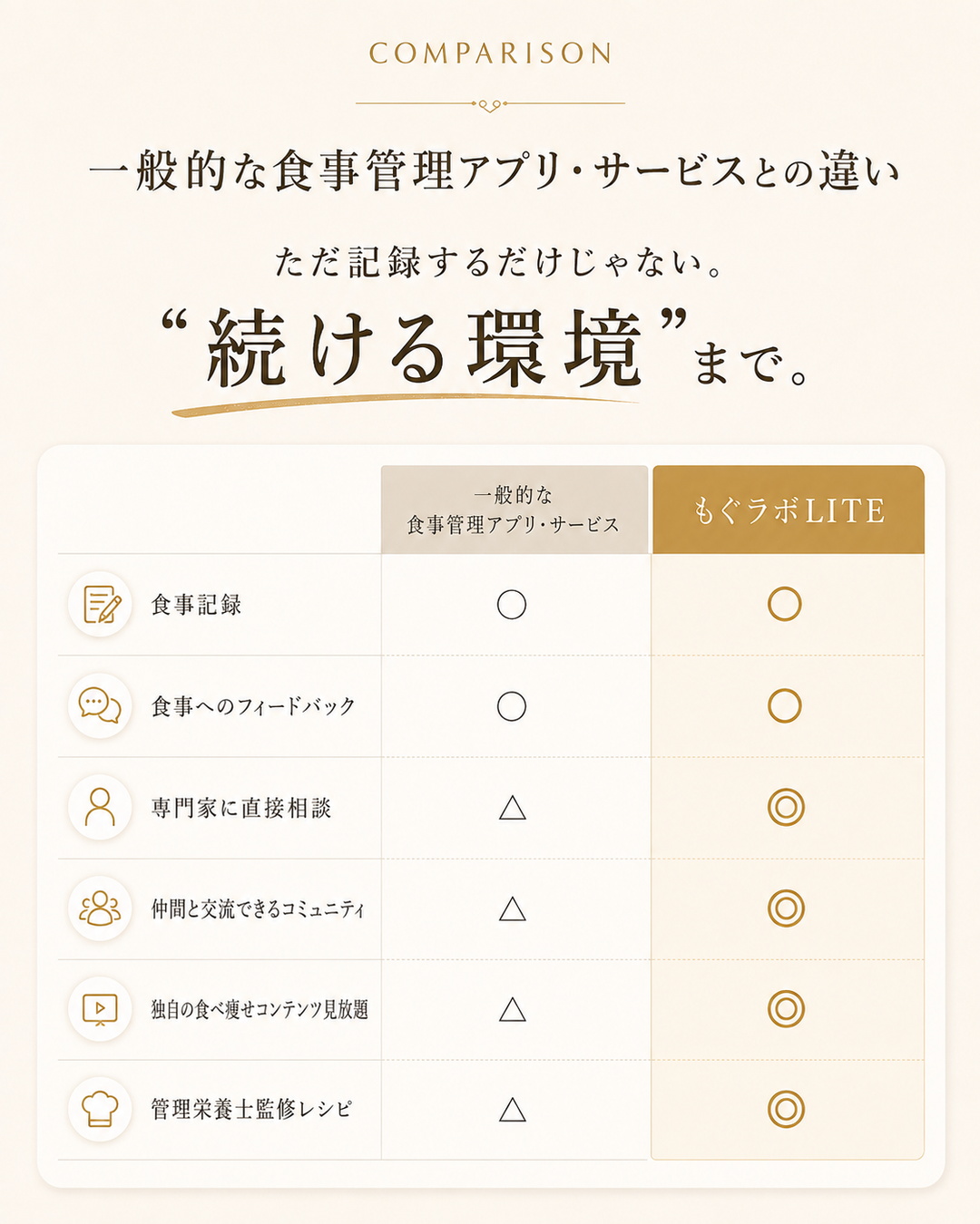 一般的な食事管理アプリ・サービスともぐラボLITEの比較表。記録するだけでなく、続けられる環境まで提供