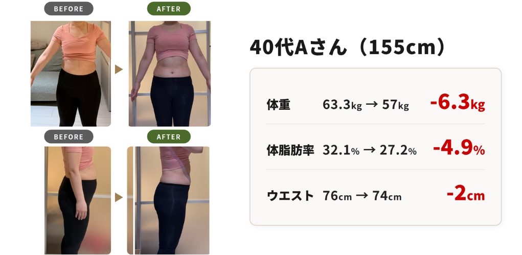40代Aさんのビフォーアフター。体重マイナス6.3kg、体脂肪率マイナス4.9%、ウエストマイナス2cm