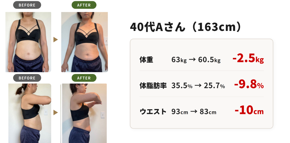 40代Aさんのビフォーアフター。体重マイナス2.5kg、体脂肪率マイナス9.8%、ウエストマイナス10cm