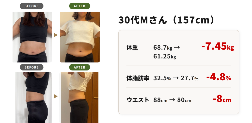 30代Mさんのビフォーアフター。体重マイナス7.45kg、体脂肪率マイナス4.8%、ウエストマイナス8cm