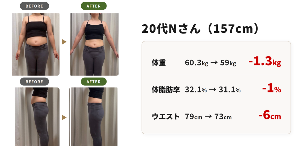 20代Nさんのビフォーアフター。体重マイナス1.3kg、体脂肪率マイナス1%、ウエストマイナス6cm