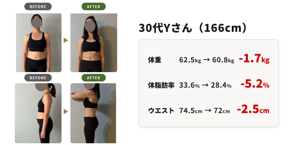 30代Yさんのビフォーアフター。体重マイナス1.7kg、体脂肪率マイナス5.2%、ウエストマイナス2.5cm