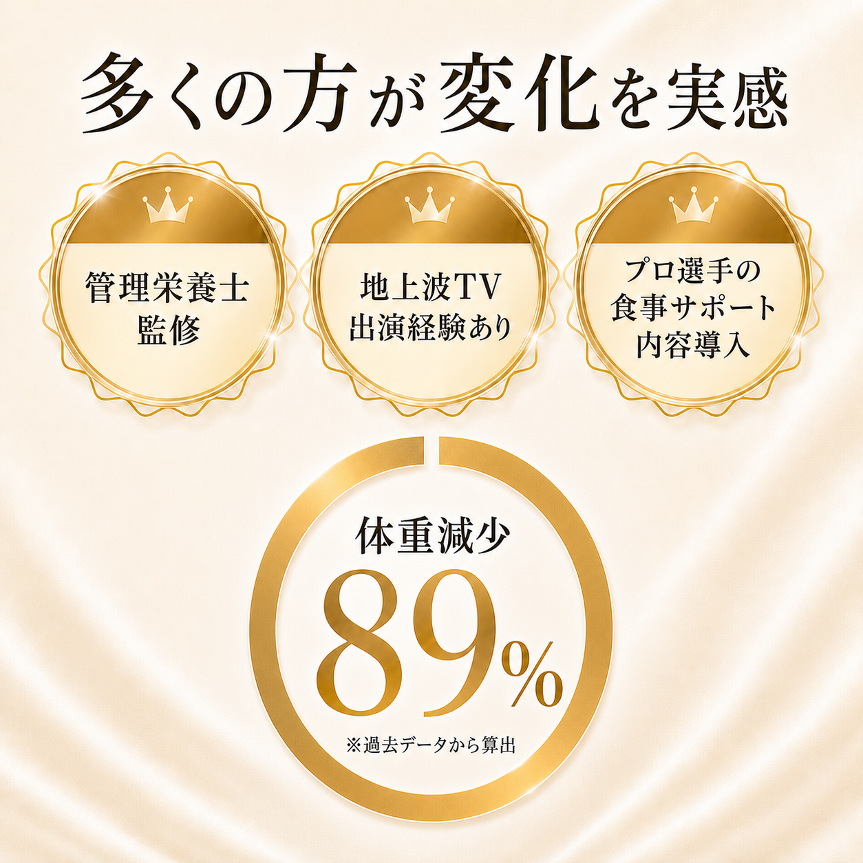 多くの方が変化を実感。管理栄養士監修、地上波TV出演経験あり、プロ選手の食事サポート内容導入。体重減少89パーセント。過去データから算出